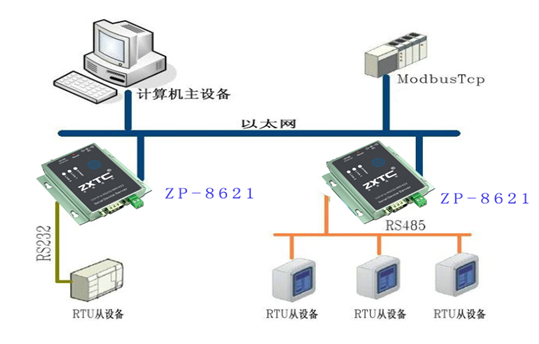 modbusrtu/tcp ip rs485转以太网和rs232转以太网协议