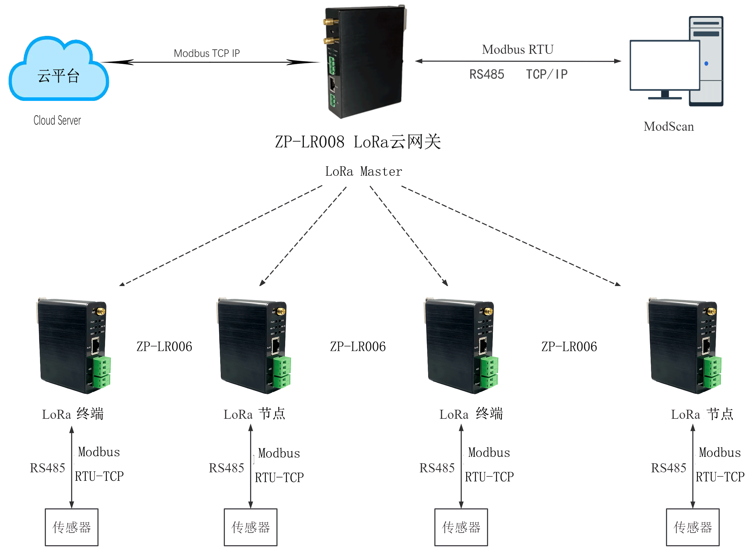 lora终端节点与LoRaWan网关连接