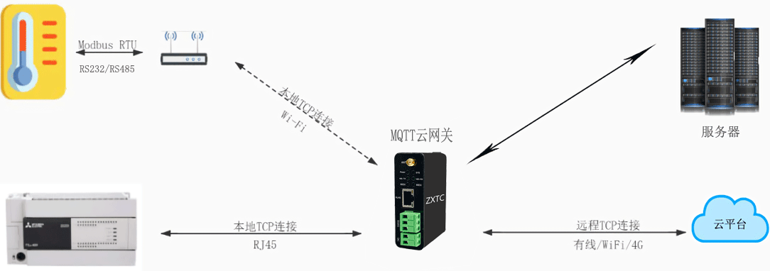 rs232/485串口_tcp_wifi轉mqtt網關透傳雲平臺方法