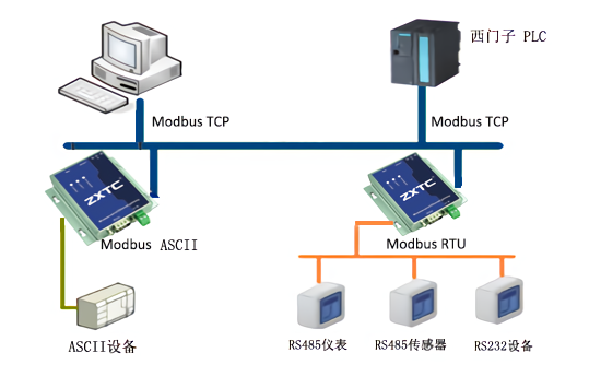 串口服务器连接PLC方法 