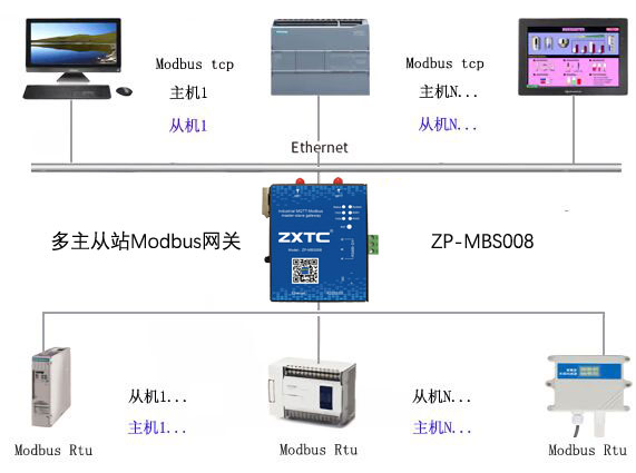 modbustcpip支持多主机 