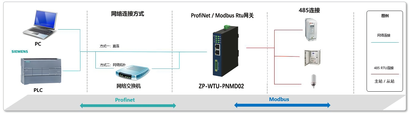 Profinet转RS485-Modbus通信案例详解