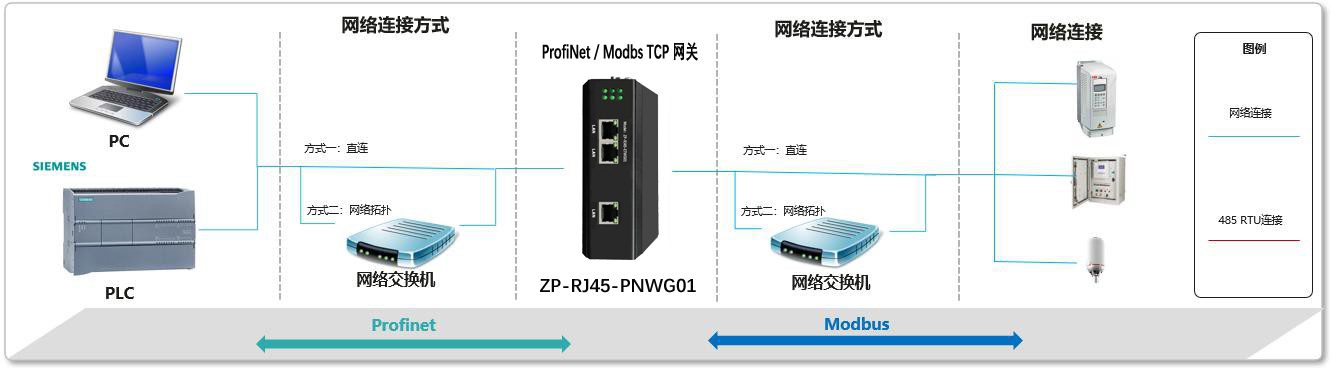 profinet和modbus tcp以太网区别 